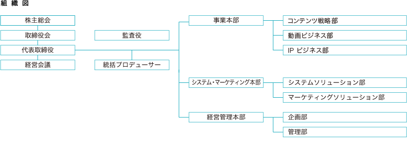 会社組織図